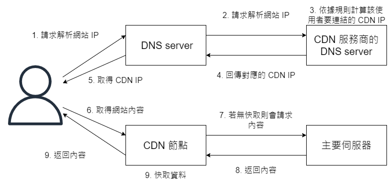 CDN