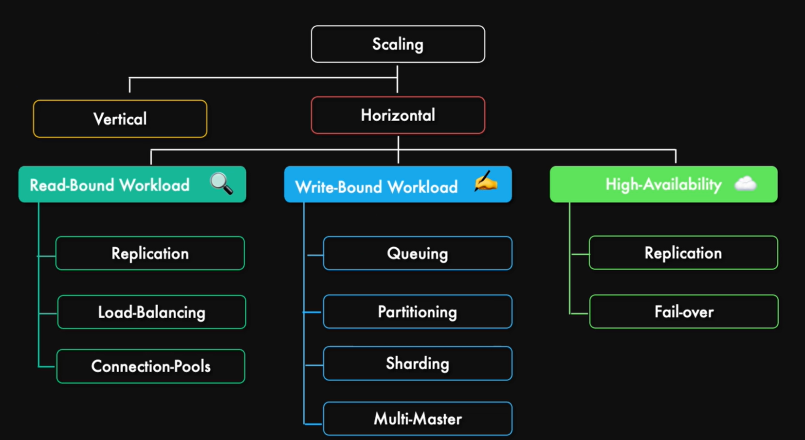 Scaling