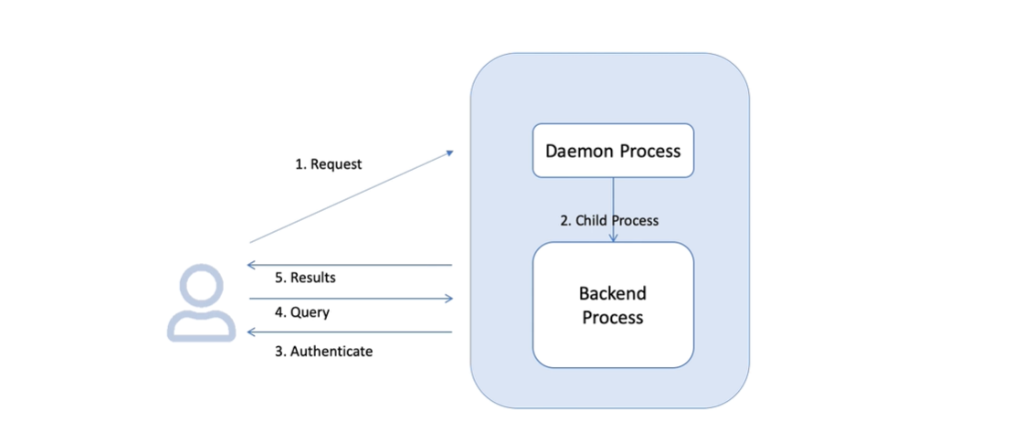 Postgres Architecture