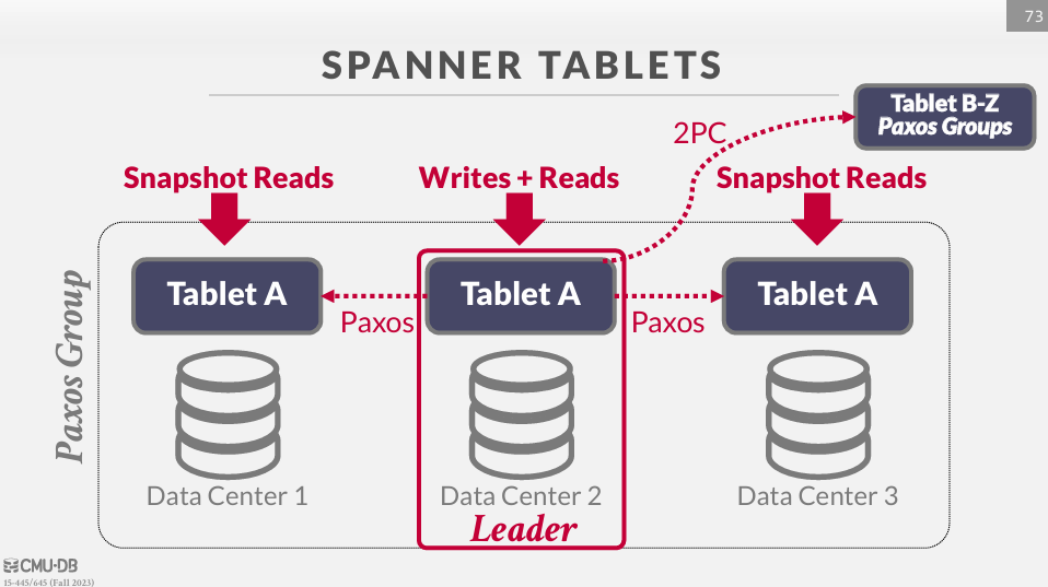 Google Spanner