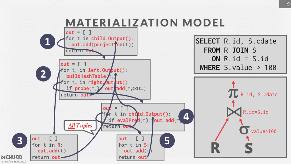 Materialization Model