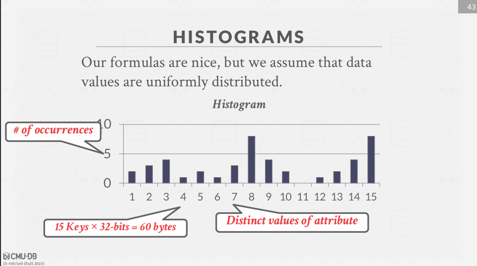 Histograms