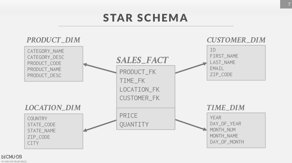 Star Schema