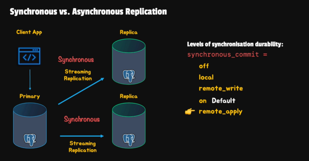 Streaming Replication