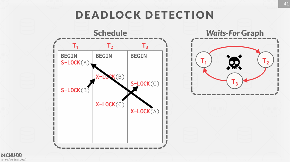 Deadlock Detection