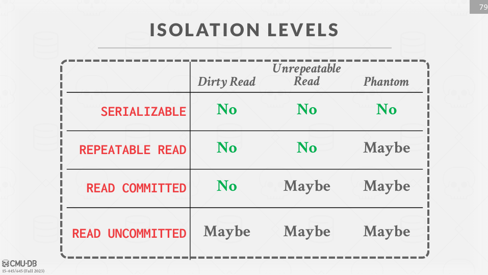 Isolation Levels