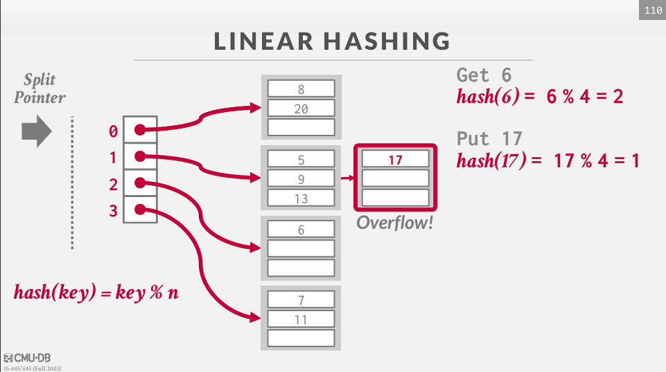 Linear Hashing