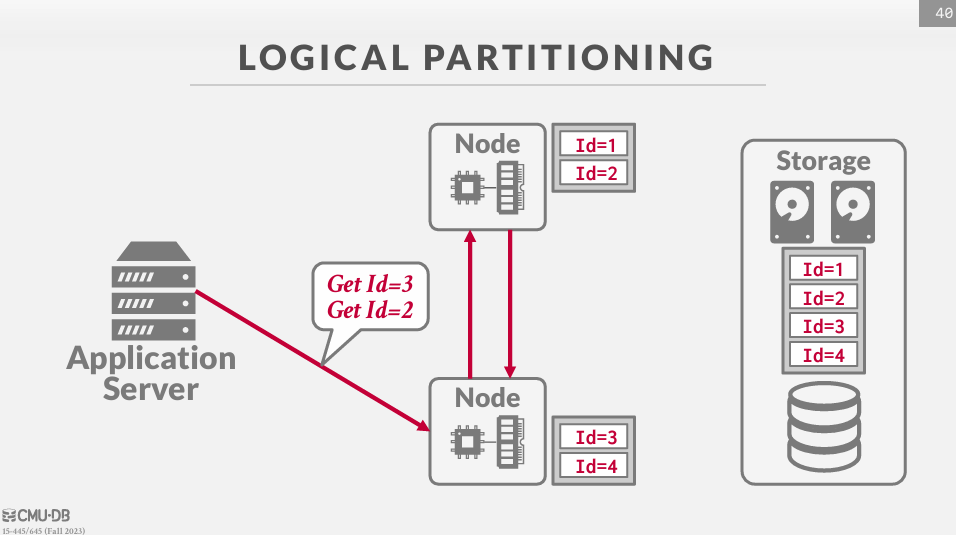 Logical Sharding