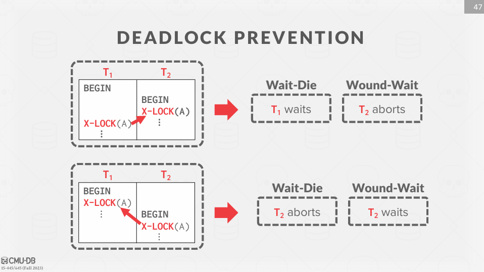 Deadlock Prevention