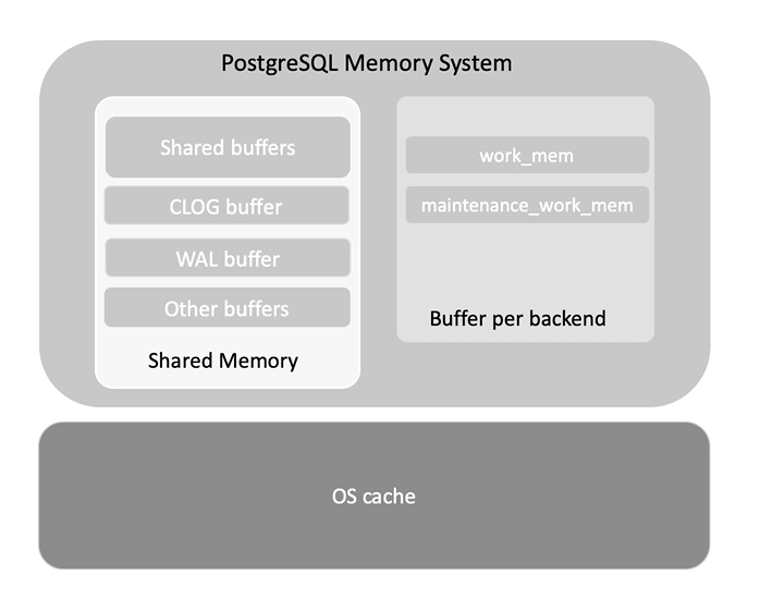 shared buffer