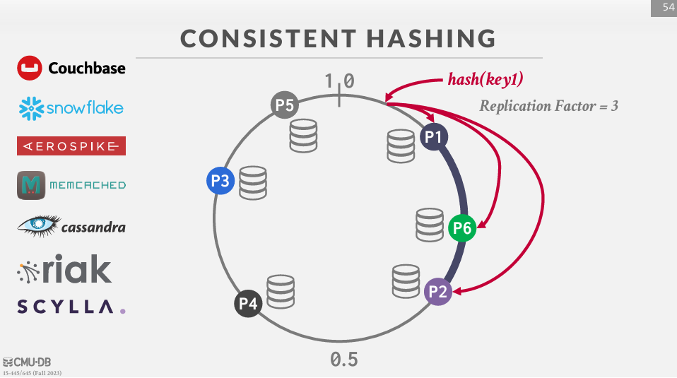 Consistent Hashing