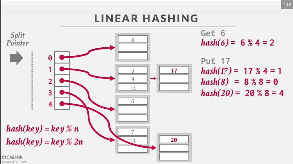 Linear Hashing