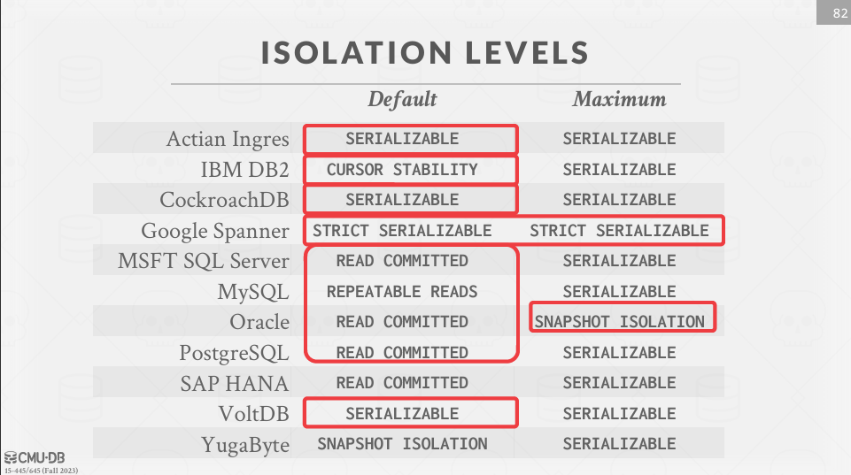 Isolation Levels