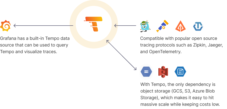 Grafana Tempo