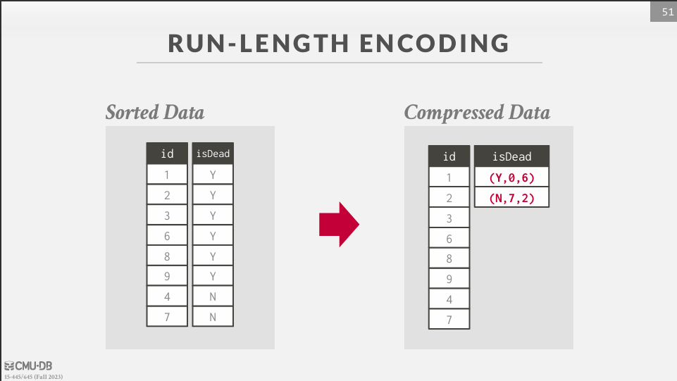 Run-Length Encoding (RLE)