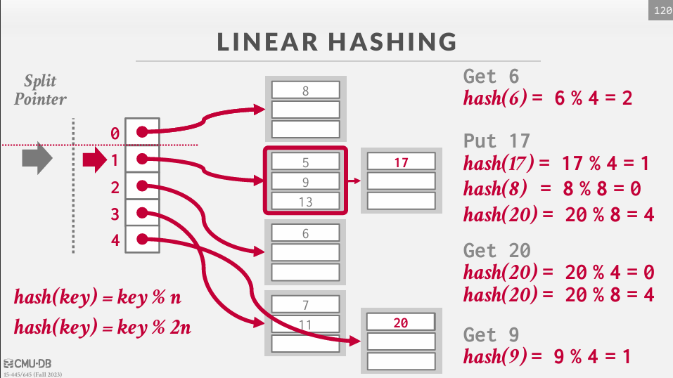 Linear Hashing