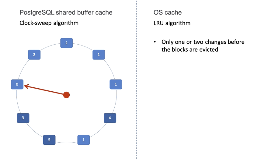 shared buffer