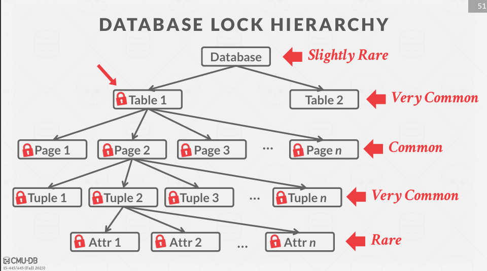 Lock Granularities