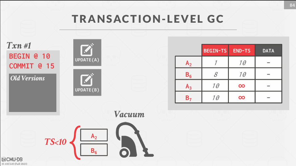 Transaction-level GC