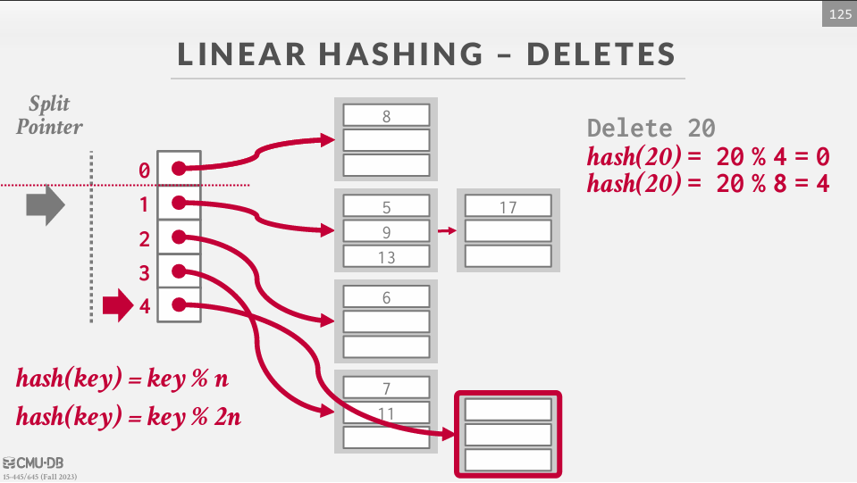 Linear Hashing