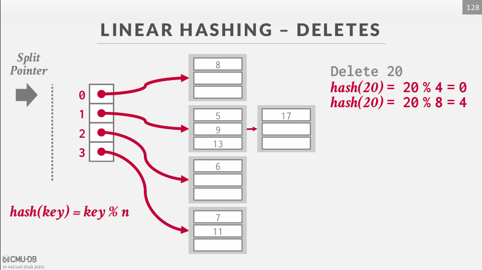 Linear Hashing