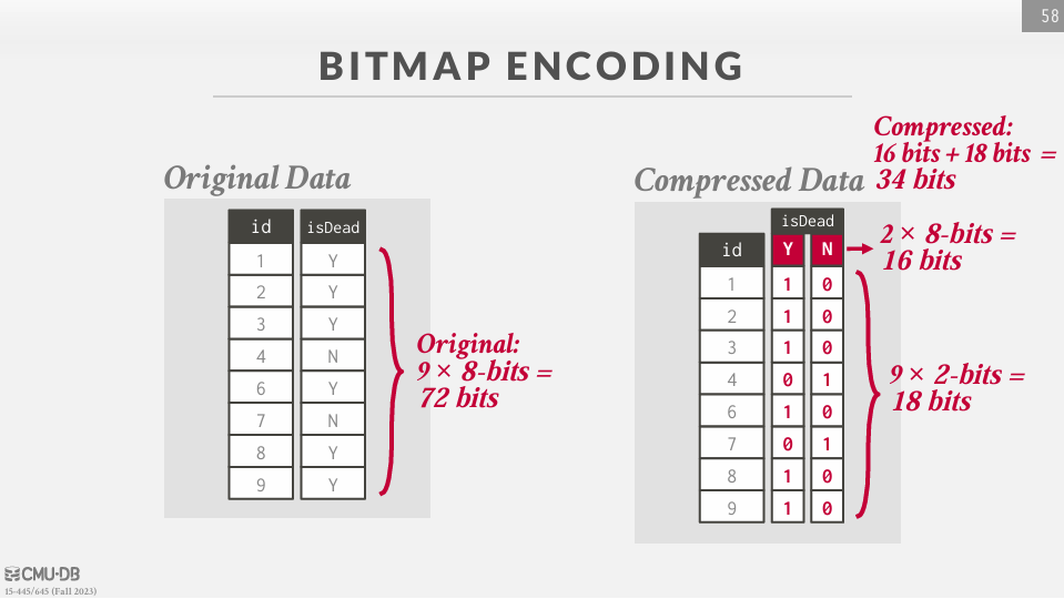 Bitmap Encoding