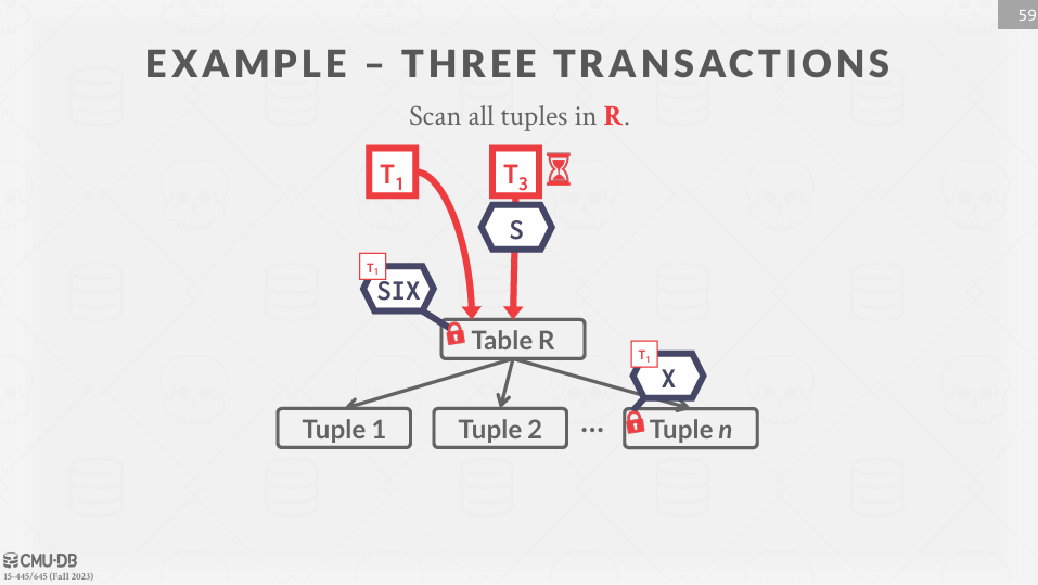 Intention Lock Example