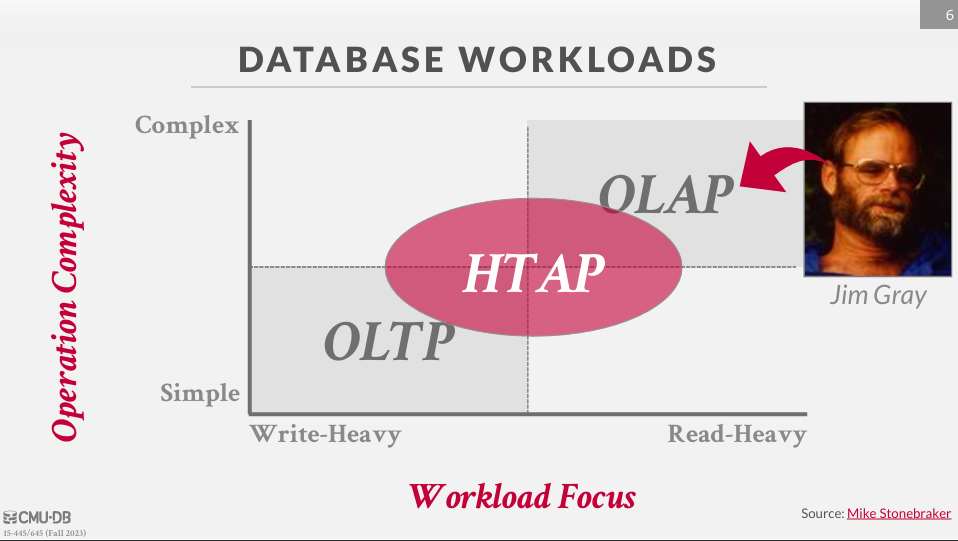 Database Workloads