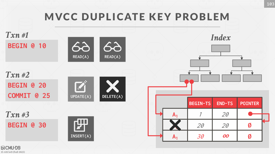 MVCC Duplicate Key Problem