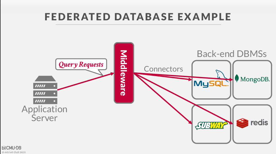 Federated Database