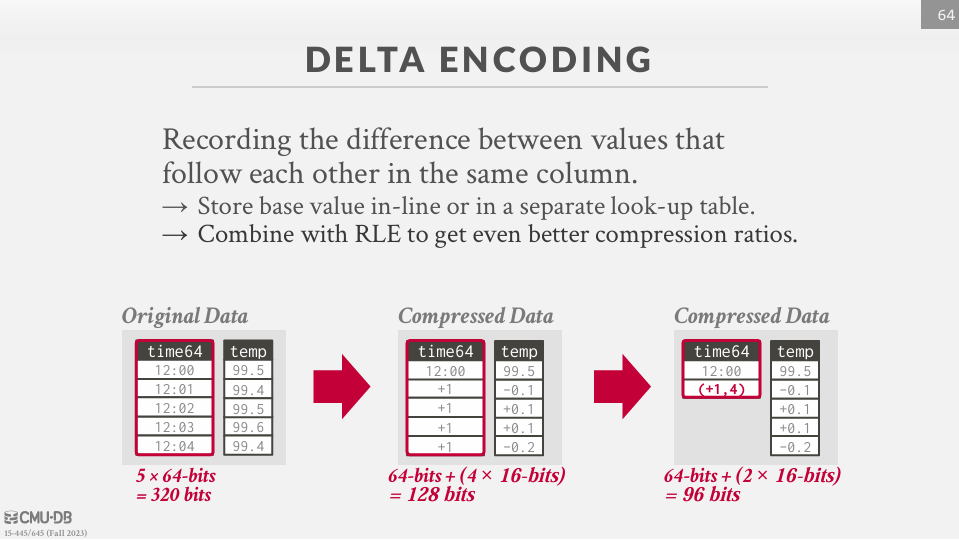 Delta Encoding