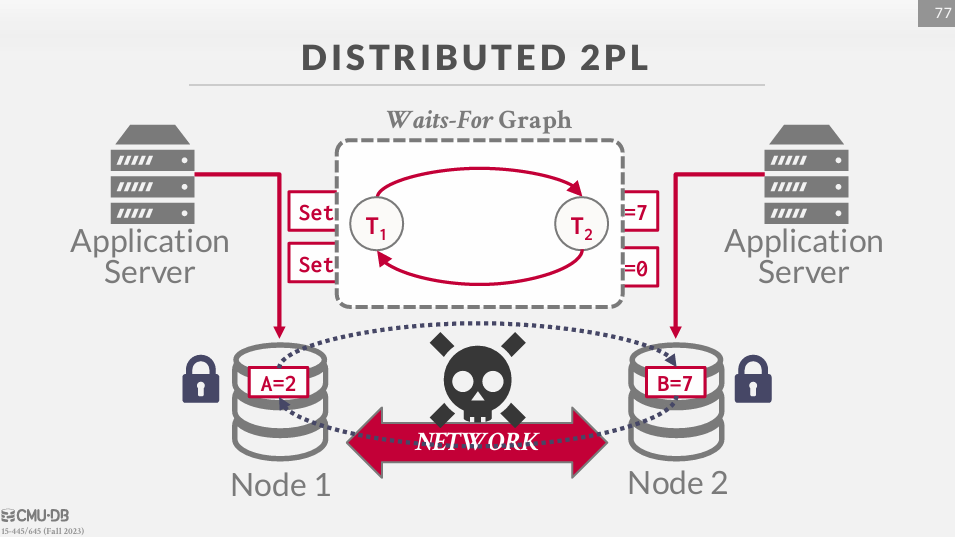 Distributed Concurrency Control