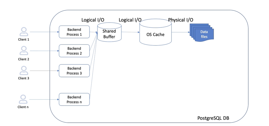 Postgres Shared Buffer