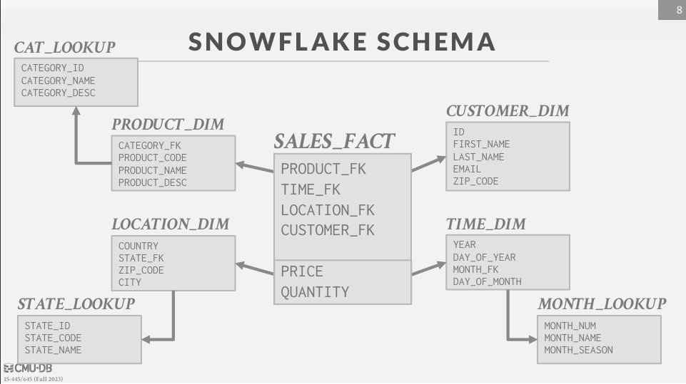 Snowflake Schema