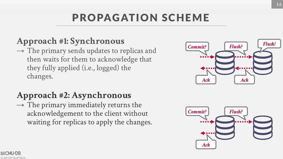 Propagation Scheme