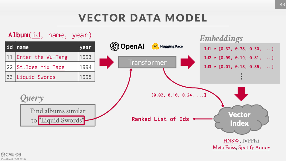 Vector Model