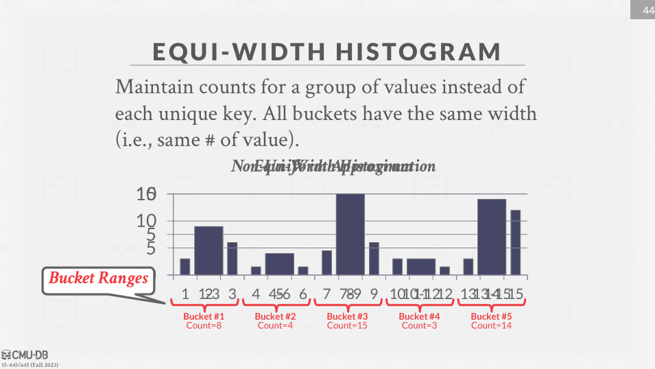 Histograms