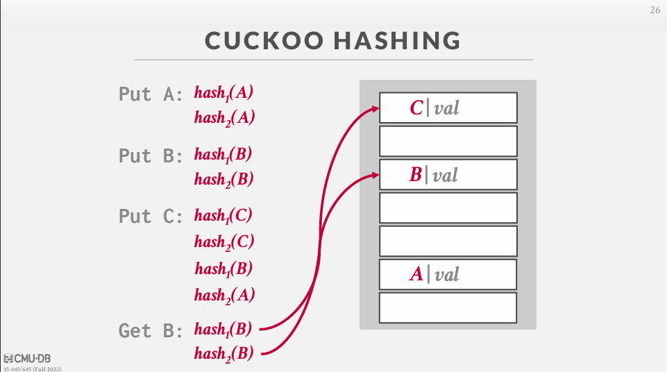 Cuckoo Hashing