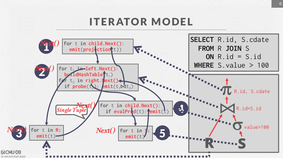 Iterator Model