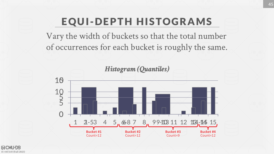 Histograms