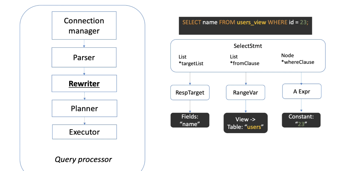 Postgres Query processor