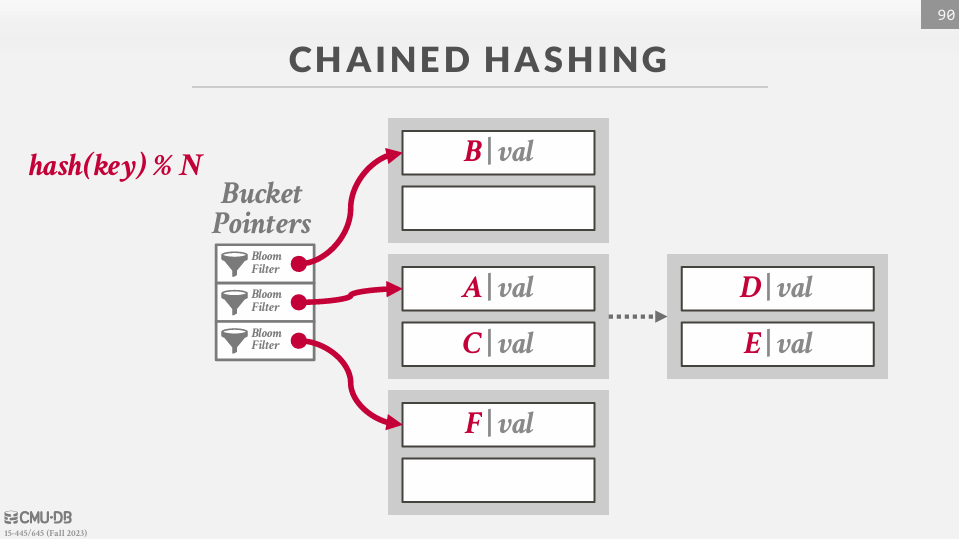 Chained Hashing