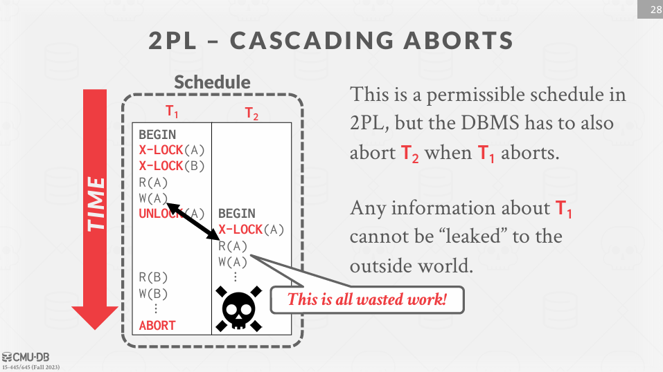 Cascading Aborts