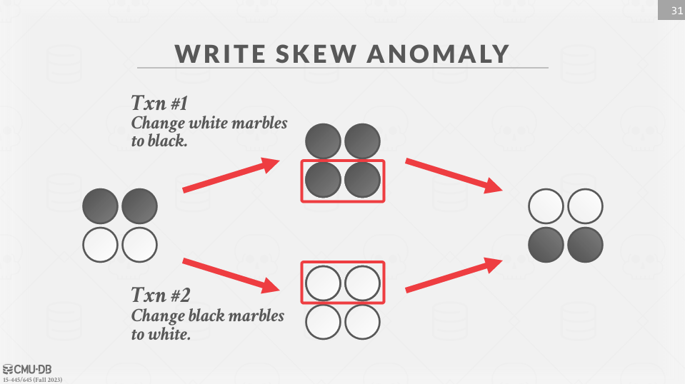 Write Skew Anomaly