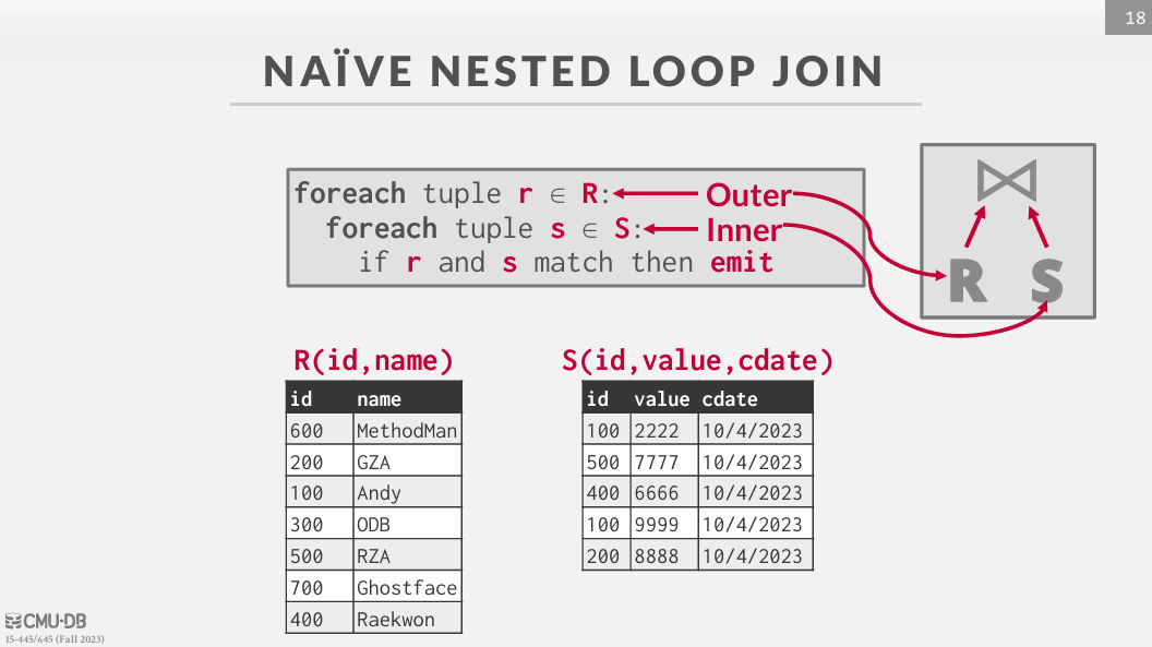 Naive Nested Loop Join