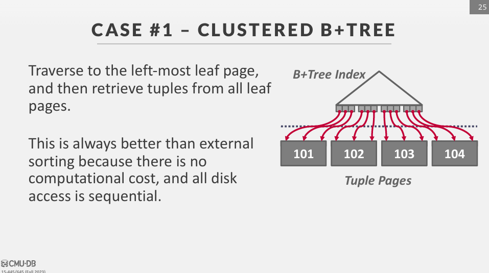 Clustered B+tree