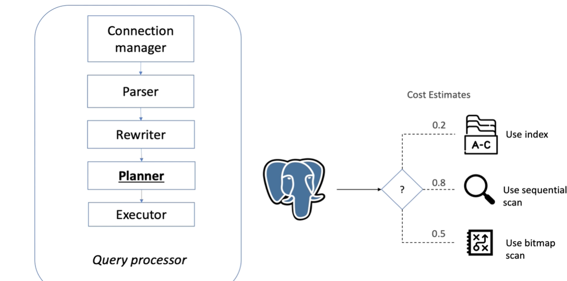 Postgres Query processor