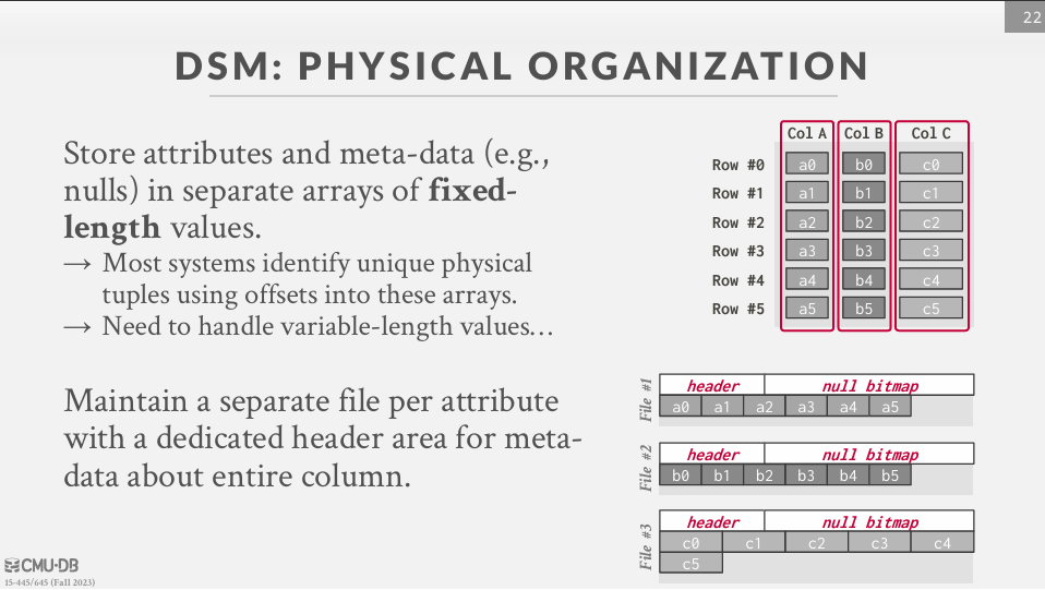 Decomposition Storage Model (DSM)