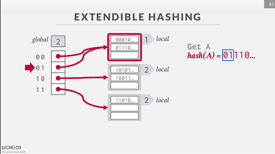 Extendible Hashing