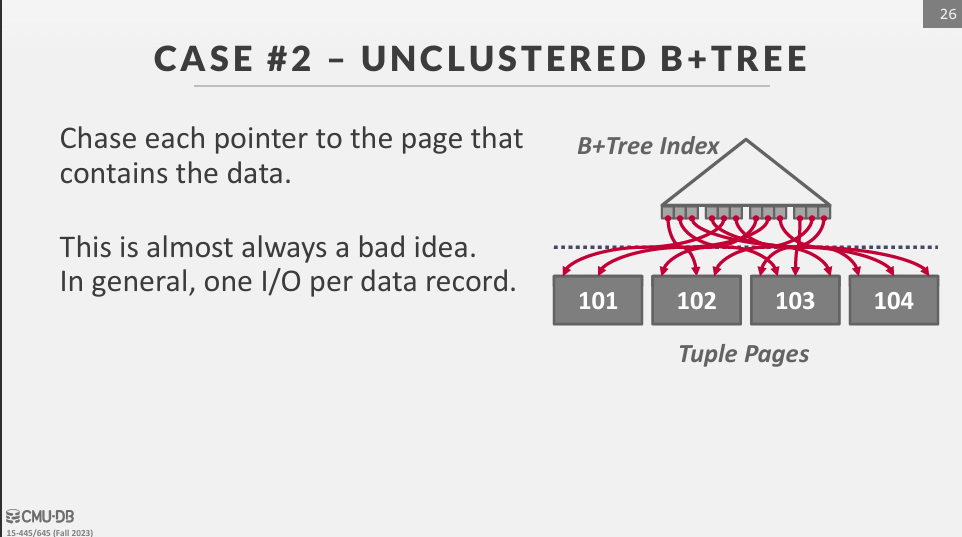 Unclustered B+tree